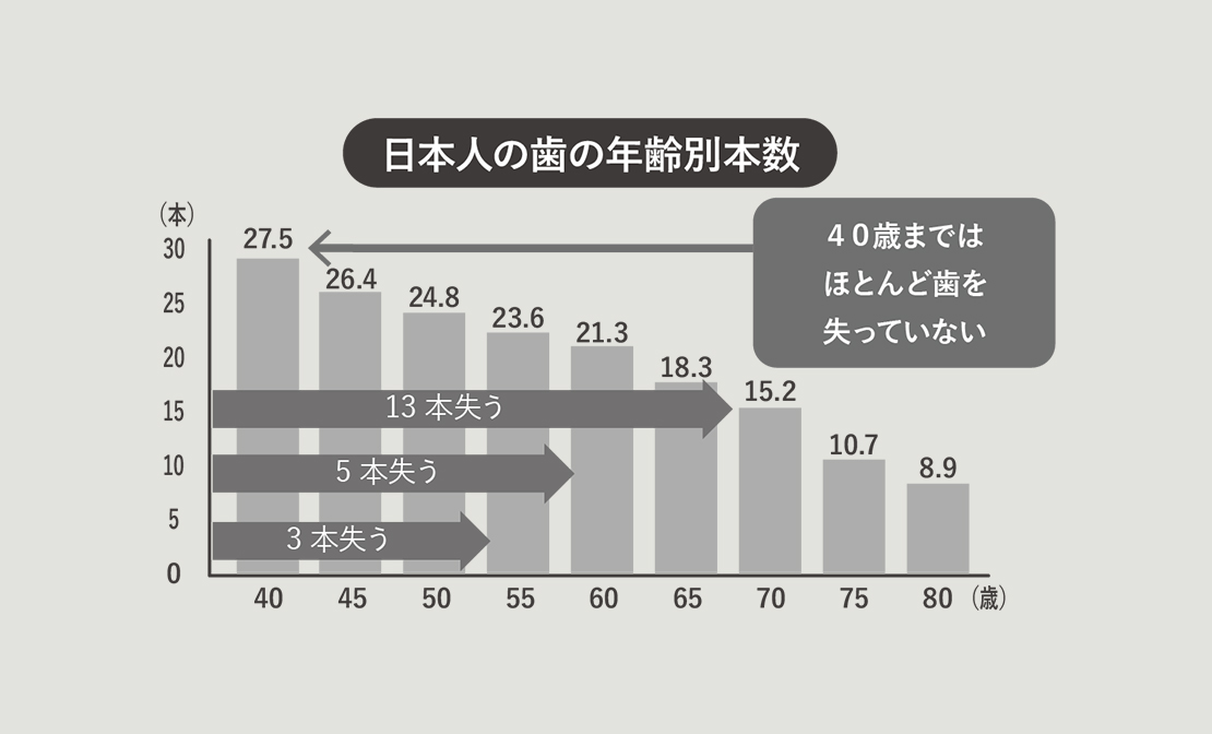 日本人の歯の年齢別本数のグラフ