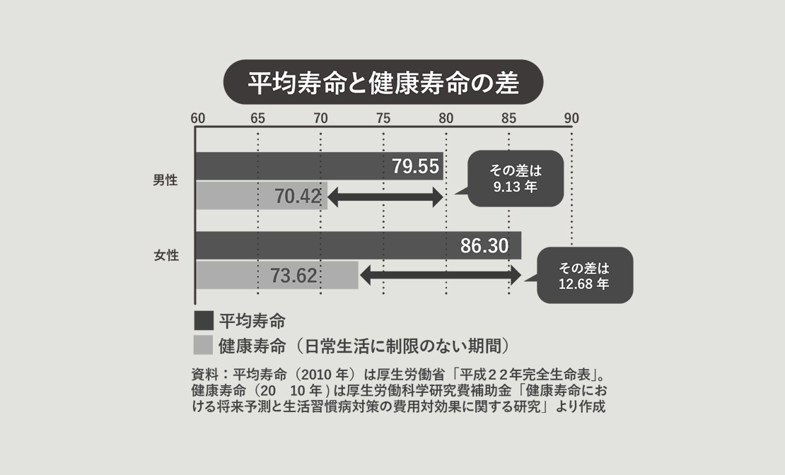 日本人の平均寿命と健康寿命を比較したグラフ